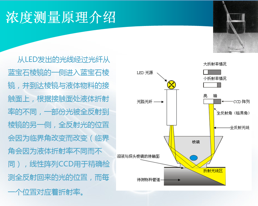 在線折光法檢測(cè)溶液濃度原理